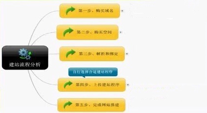 網站怎么做